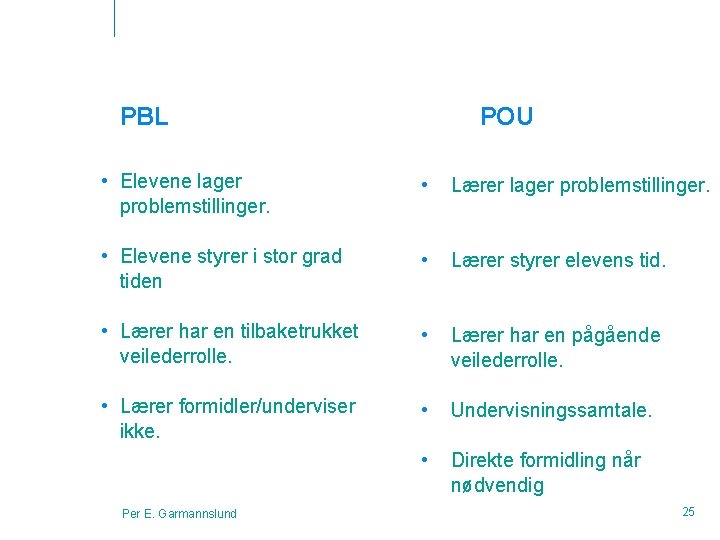 PBL POU • Elevene lager problemstillinger. • Lærer lager problemstillinger. • Elevene styrer i