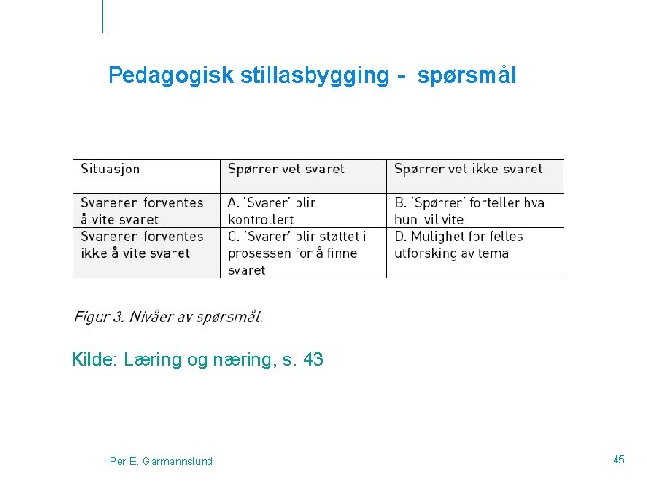 Pedagogisk stillasbygging - spørsmål Kilde: Læring og næring, s. 43 Per E. Garmannslund 45