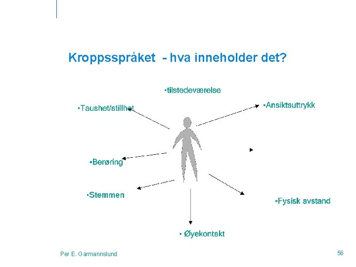 Kroppsspråket - hva inneholder det? Per E. Garmannslund 56 