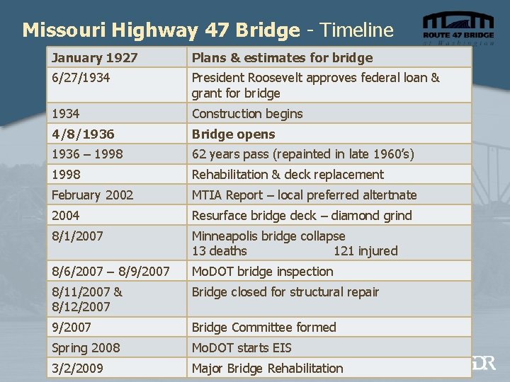 Missouri Highway 47 Bridge - Timeline January 1927 Plans & estimates for bridge 6/27/1934