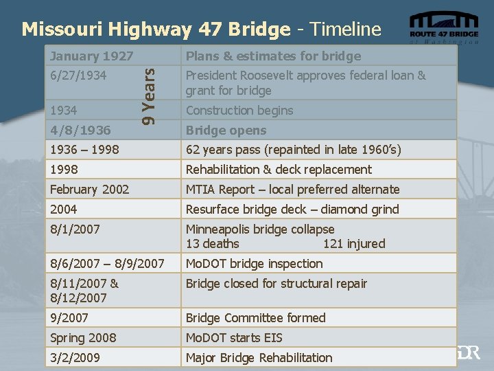 Missouri Highway 47 Bridge - Timeline Plans & estimates for bridge 6/27/1934 President Roosevelt