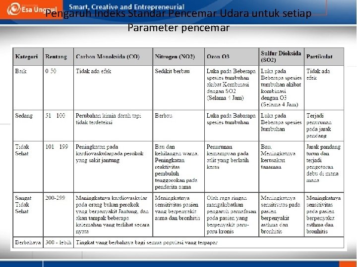 Pengaruh Indeks Standar Pencemar Udara untuk setiap Parameter pencemar 