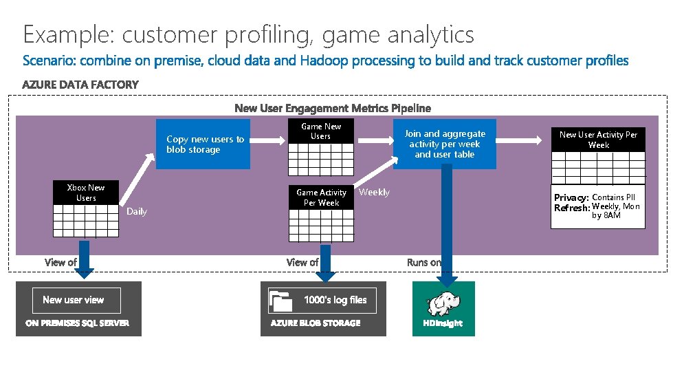 Example: customer profiling, game analytics Copy new users to blob storage Xbox New Users