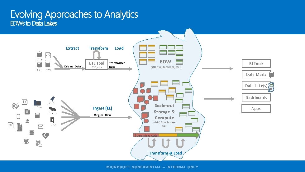 Extract OLTP ERP … LOB Original Data Load Transform ETL Tool (SSIS, etc) Transformed