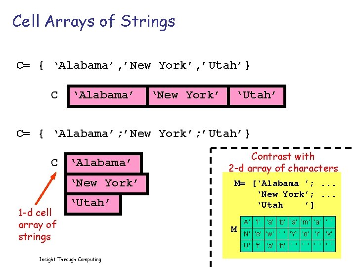 Cell Arrays of Strings C= { ‘Alabama’, ’New York’, ’Utah’} C ‘Alabama’ ‘New York’