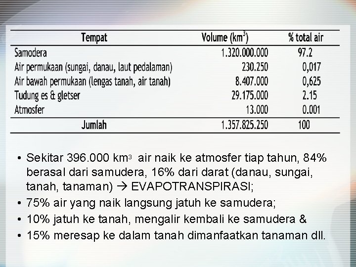  • Sekitar 396. 000 km 3 air naik ke atmosfer tiap tahun, 84%