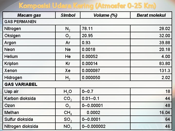 Komposisi Udara Kering (Atmosfer 0 -25 Km) Macam gas Simbol Volume (%) Berat molekul