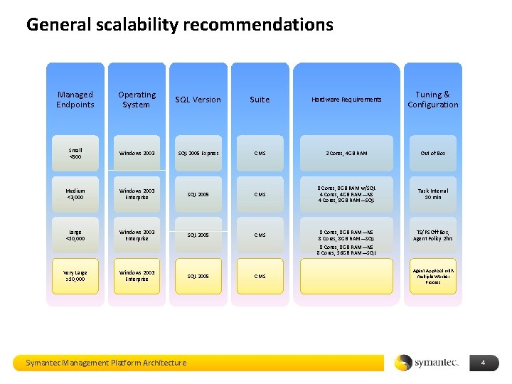 General scalability recommendations Managed Endpoints Operating System SQL Version Suite Hardware Requirements Tuning &