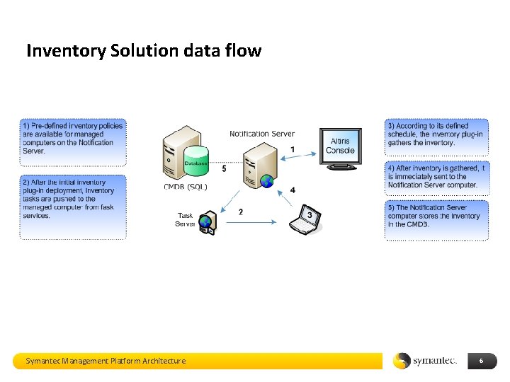 Inventory Solution data flow Symantec Management Platform Architecture 6 