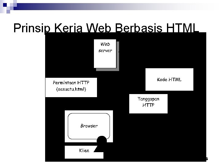 Prinsip Kerja Web Berbasis HTML 6 