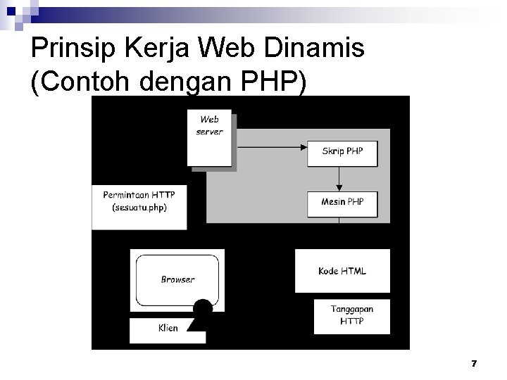 Prinsip Kerja Web Dinamis (Contoh dengan PHP) 7 