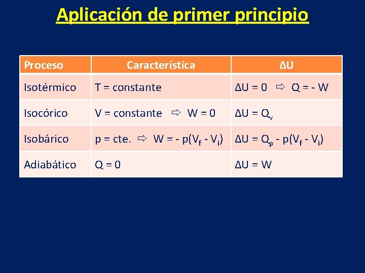 Aplicación de primer principio Proceso Característica ΔU Isotérmico T = constante ΔU = 0