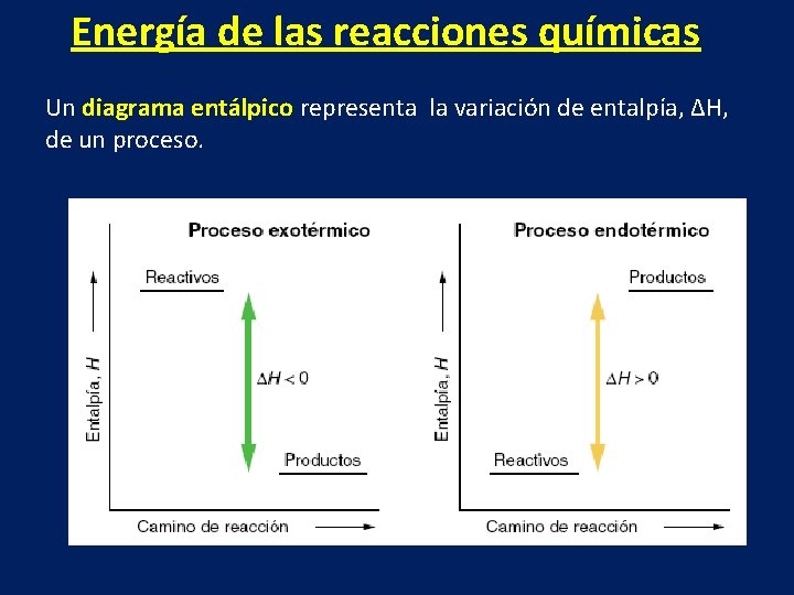 Energía de las reacciones químicas Un diagrama entálpico representa la variación de entalpía, ΔH,