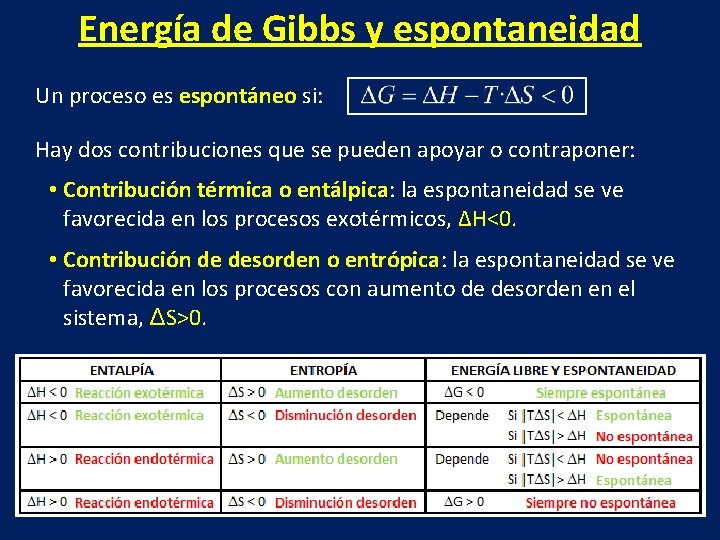 Energía de Gibbs y espontaneidad Un proceso es espontáneo si: Hay dos contribuciones que