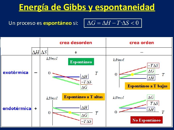 Energía de Gibbs y espontaneidad Un proceso es espontáneo si: Espontáneo a T bajas