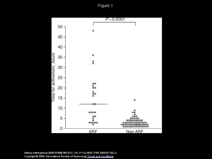 Figure 1 Kidney International 2005 67659 -667 DOI: (10. 1111/j. 1523 -1755. 2005. 67122.