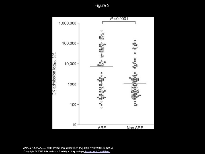 Figure 2 Kidney International 2005 67659 -667 DOI: (10. 1111/j. 1523 -1755. 2005. 67122.