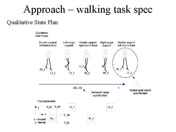 Approach – walking task spec Qualitative State Plan 