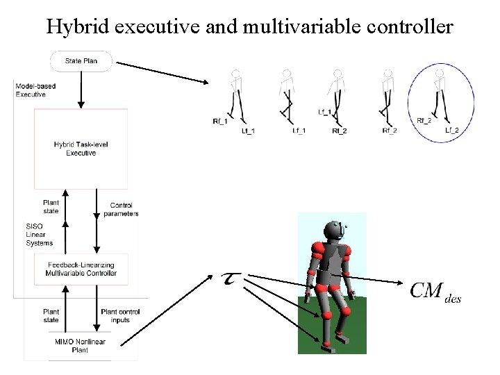 Hybrid executive and multivariable controller 