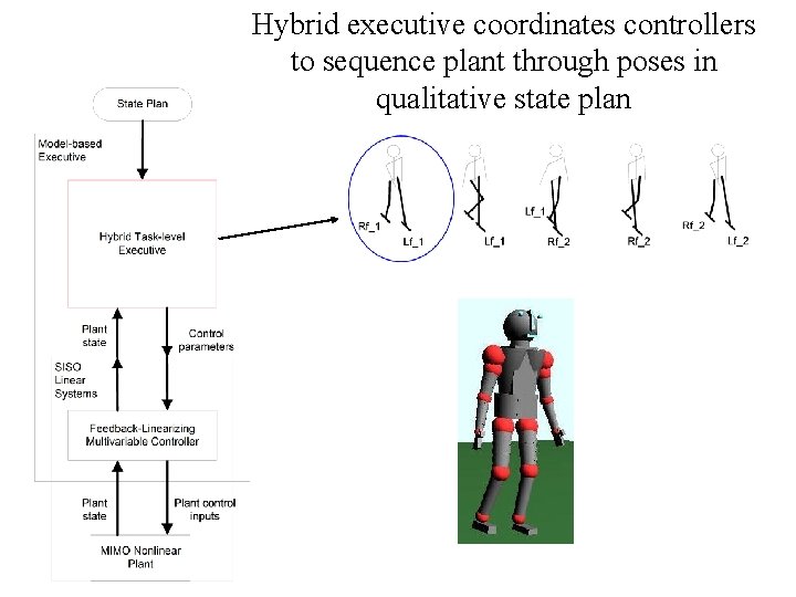 Hybrid executive coordinates controllers to sequence plant through poses in qualitative state plan 