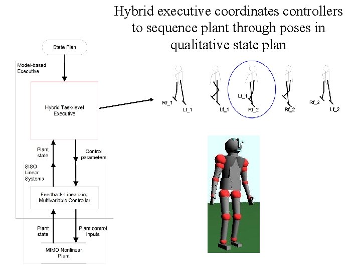 Hybrid executive coordinates controllers to sequence plant through poses in qualitative state plan 