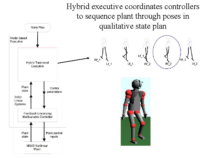 Hybrid executive coordinates controllers to sequence plant through poses in qualitative state plan 