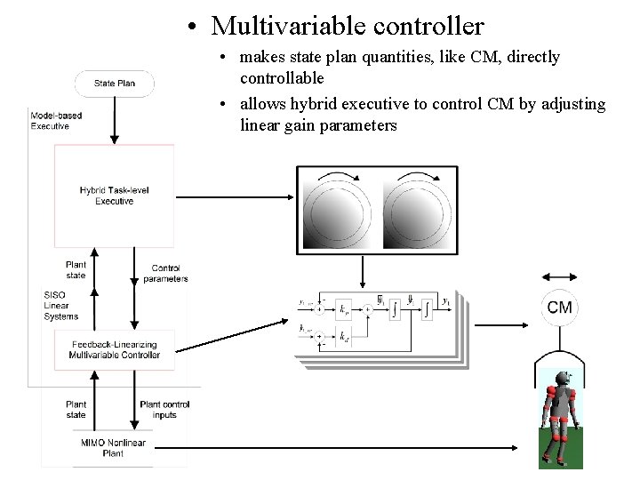  • Multivariable controller • makes state plan quantities, like CM, directly controllable •