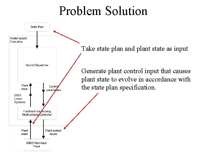 Problem Solution Take state plan and plant state as input Generate plant control input