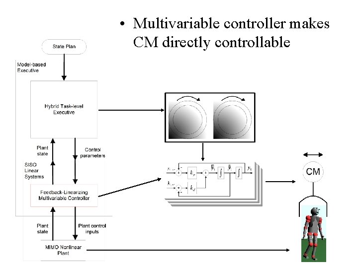  • Multivariable controller makes CM directly controllable 