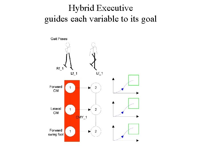 Hybrid Executive guides each variable to its goal 