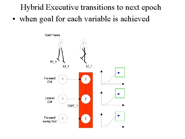 Hybrid Executive transitions to next epoch • when goal for each variable is achieved