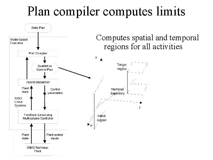 Plan compiler computes limits Computes spatial and temporal regions for all activities 