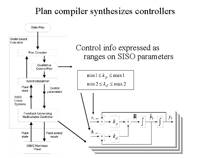 Plan compiler synthesizes controllers Control info expressed as ranges on SISO parameters 