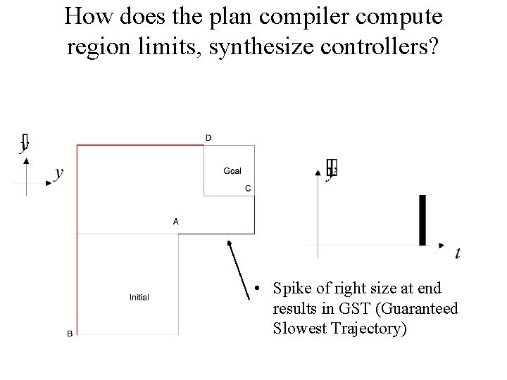 How does the plan compiler compute region limits, synthesize controllers? • Spike of right