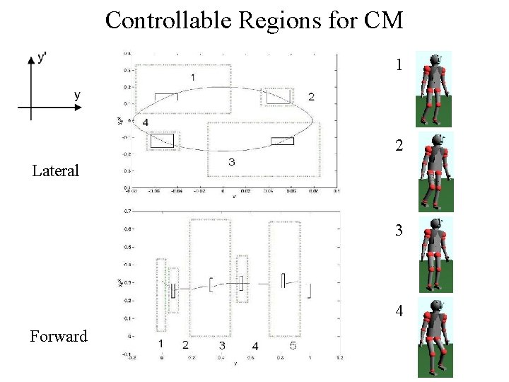Controllable Regions for CM 1 2 Lateral 3 4 Forward 