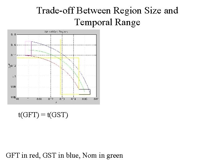 Trade-off Between Region Size and Temporal Range t(GFT) = t(GST) GFT in red, GST
