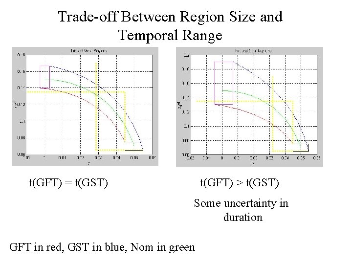 Trade-off Between Region Size and Temporal Range t(GFT) = t(GST) t(GFT) > t(GST) Some