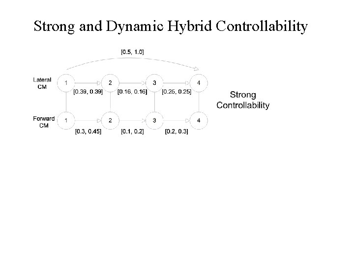 Strong and Dynamic Hybrid Controllability 