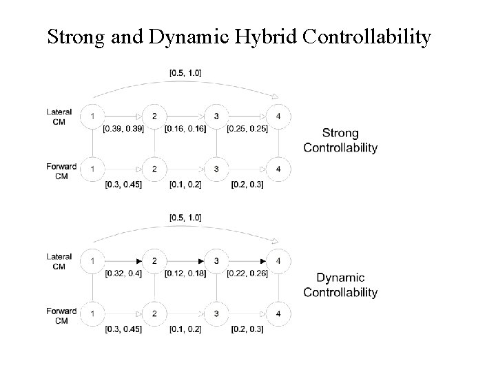 Strong and Dynamic Hybrid Controllability 