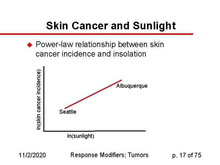 Skin Cancer and Sunlight Power-law relationship between skin cancer incidence and insolation ln(skin cancer