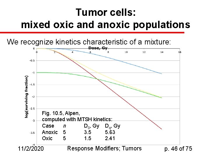 Tumor cells: mixed oxic and anoxic populations We recognize kinetics characteristic of a mixture: