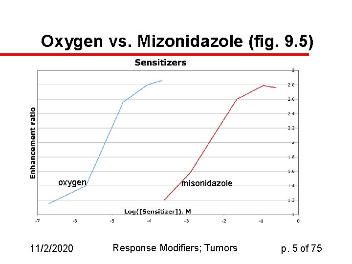 Oxygen vs. Mizonidazole (fig. 9. 5) oxygen 11/2/2020 misonidazole Response Modifiers; Tumors p. 5