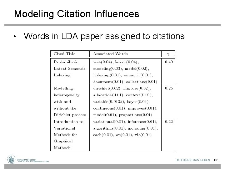 Modeling Citation Influences • Words in LDA paper assigned to citations 68 