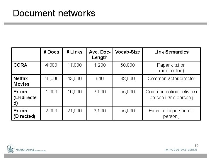 Document networks # Docs # Links Ave. Doc- Vocab-Size Length Link Semantics CORA 4,