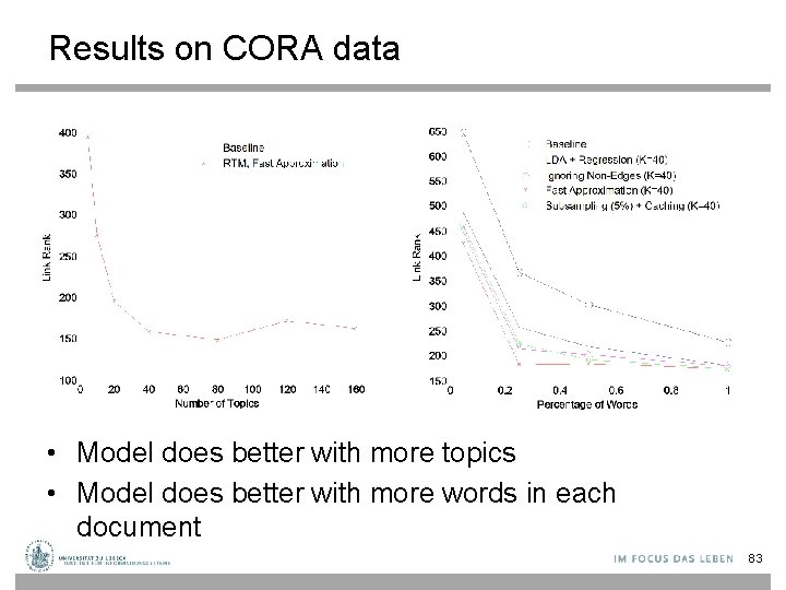 Results on CORA data • Model does better with more topics • Model does