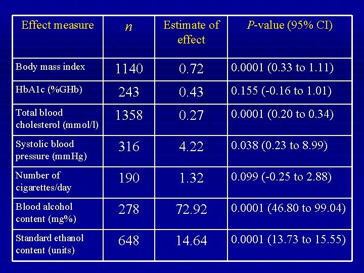 Effect measure n Estimate of effect Body mass index 1140 0. 72 0. 0001