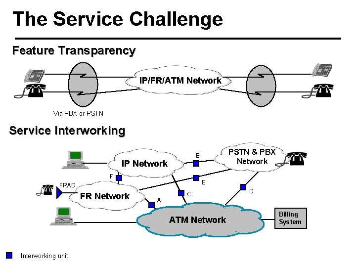 The Service Challenge Feature Transparency IP/FR/ATM Network Via PBX or PSTN Service Interworking IP