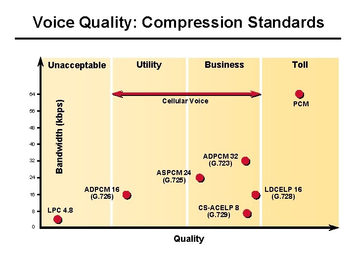 Voice Quality: Compression Standards Unacceptable Utility Business Toll 64 48 40 32 Bandwidth (kbps)