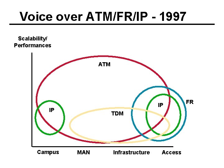 Voice over ATM/FR/IP - 1997 Scalability/ Performances ATM IP IP Campus TDM MAN Infrastructure