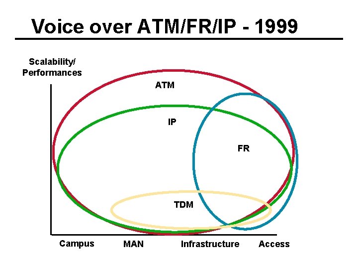 Voice over ATM/FR/IP - 1999 Scalability/ Performances ATM IP FR TDM Campus MAN Infrastructure